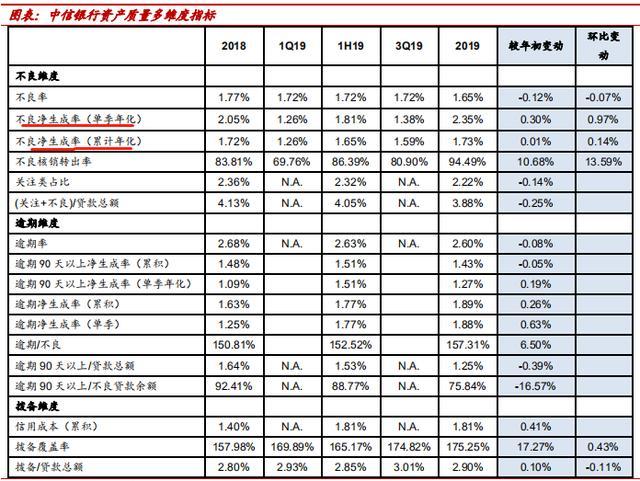 中信银行业绩增收背后 净利增速减缓 新生不良存隐忧