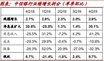 中信银行业绩增收背后 净利增速减缓 新生不良存隐忧