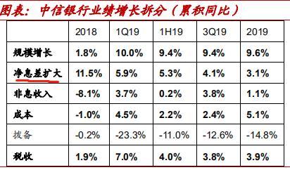 中信银行业绩增收背后 净利增速减缓 新生不良存隐忧