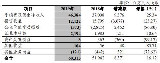 中信银行业绩增收背后 净利增速减缓 新生不良存隐忧