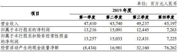 中信银行业绩增收背后 净利增速减缓 新生不良存隐忧