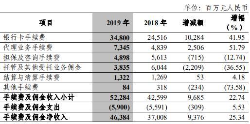 中信银行业绩增收背后 净利增速减缓 新生不良存隐忧