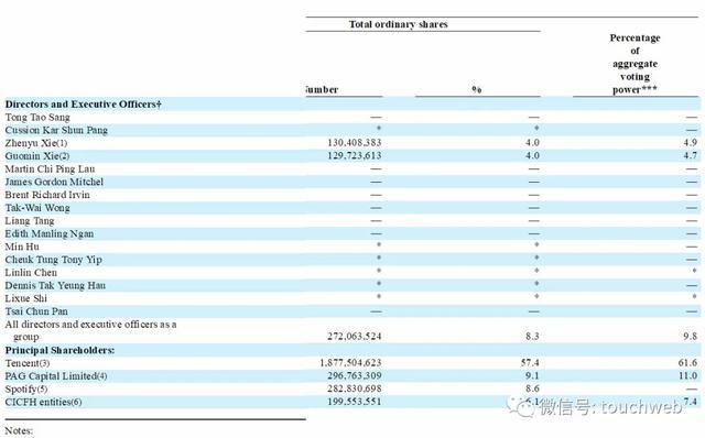 腾讯音乐最新股权曝光：腾讯为大股东 谢振宇身价7亿美元