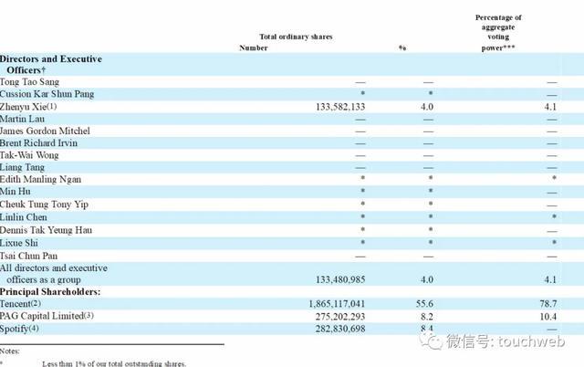 腾讯音乐最新股权曝光：腾讯为大股东 谢振宇身价7亿美元