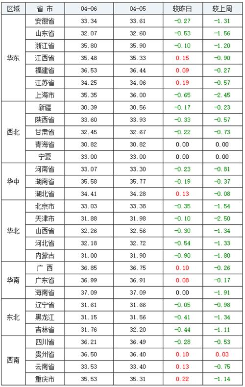 4月6日猪评：上涨之风“落地”南方，北方猪价大跌，后市有转机？