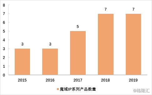 网龙（0777.HK）发布2019年报：游戏流水强劲，教育变现可期