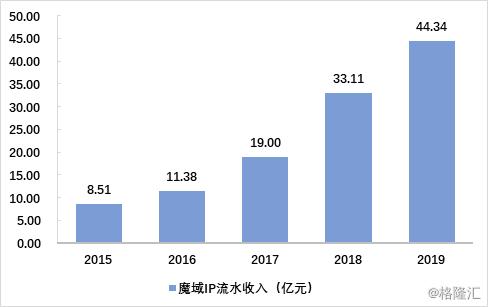 网龙（0777.HK）发布2019年报：游戏流水强劲，教育变现可期