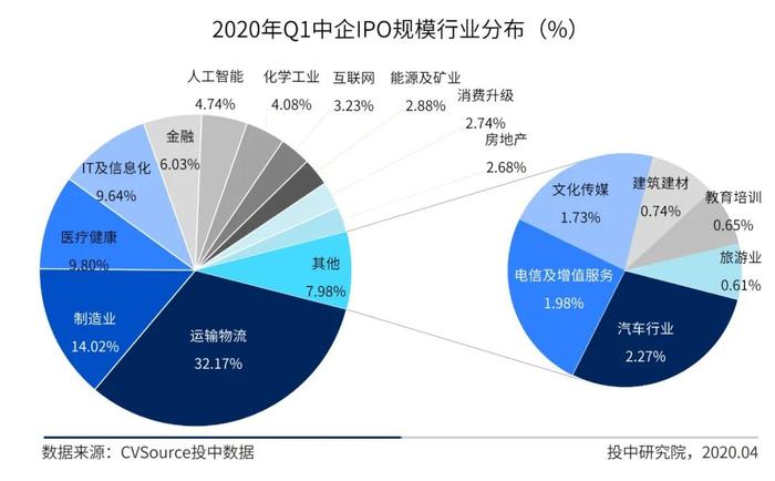 一季度中国企业IPO融资近千亿 京沪高铁独占3成