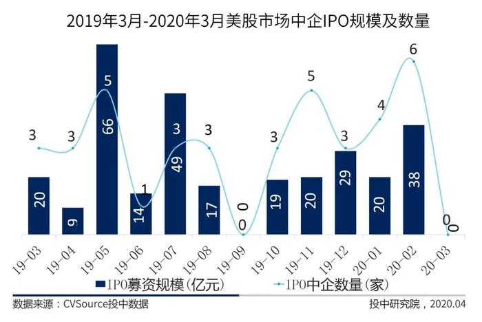 一季度中国企业IPO融资近千亿 京沪高铁独占3成