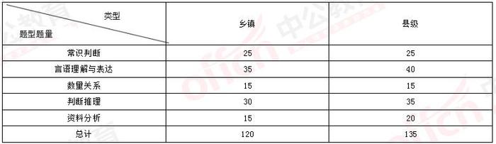 2020江西公务员考试题型分布情况