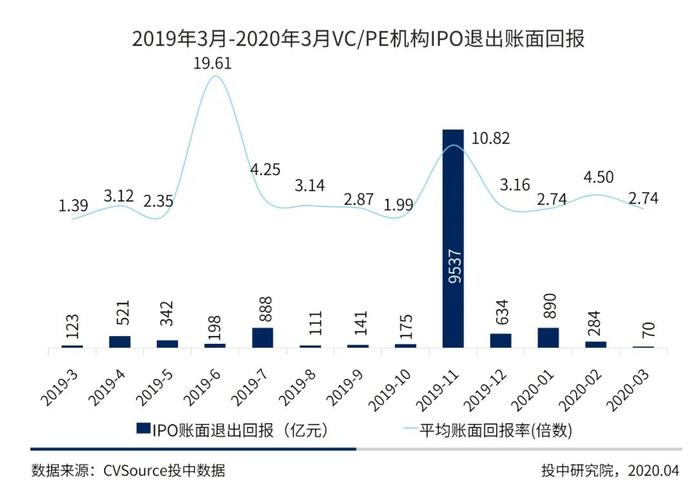 一季度中国企业IPO融资近千亿 京沪高铁独占3成