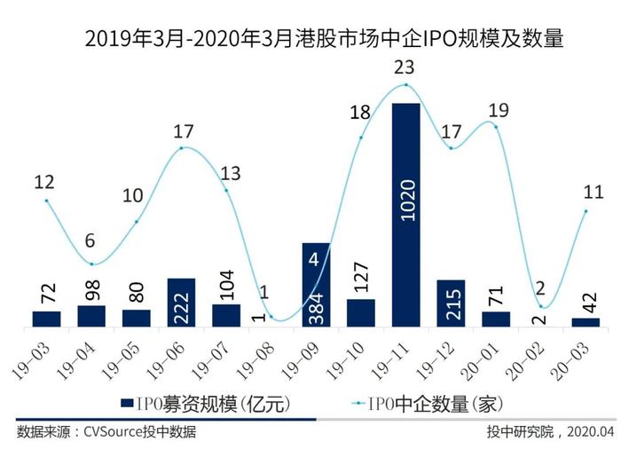 一季度中国企业IPO融资近千亿 京沪高铁独占3成