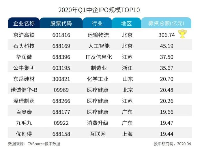 一季度中国企业IPO融资近千亿 京沪高铁独占3成