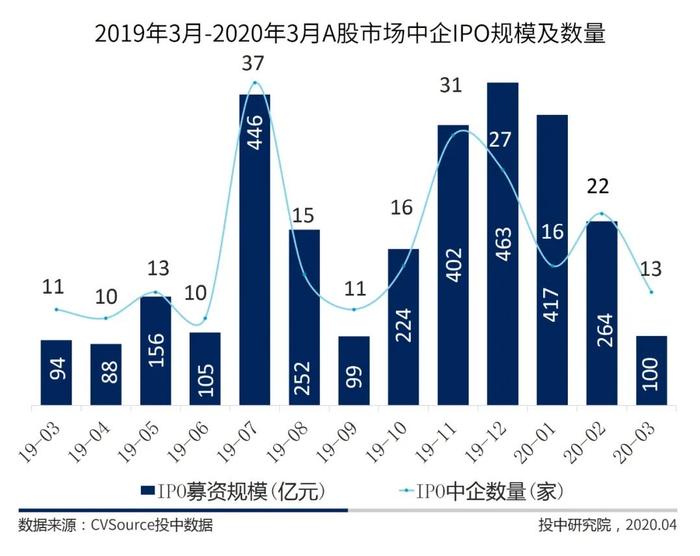 一季度中国企业IPO融资近千亿 京沪高铁独占3成