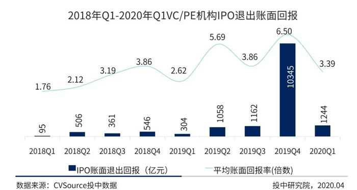 一季度中国企业IPO融资近千亿 京沪高铁独占3成