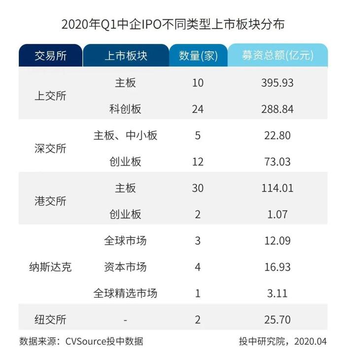 一季度中国企业IPO融资近千亿 京沪高铁独占3成