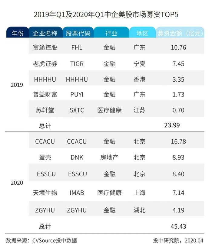 一季度中国企业IPO融资近千亿 京沪高铁独占3成