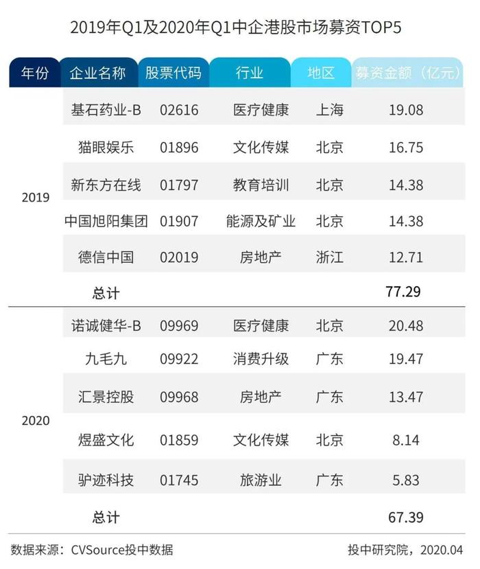 一季度中国企业IPO融资近千亿 京沪高铁独占3成