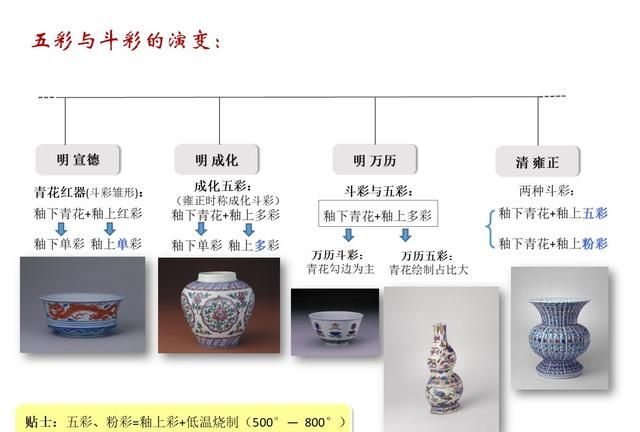 多图理清:瓷器中的五彩、硬彩、古彩、珐琅彩、粉彩、软彩、洋