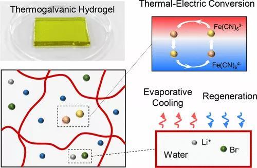 武汉大学刘抗、胡雪蛟团队发明快速冷却水凝胶，能将余热转化电能