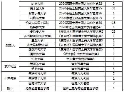 2020升学offer公布 深中、深外、贝赛思等深圳国际学校录取汇总