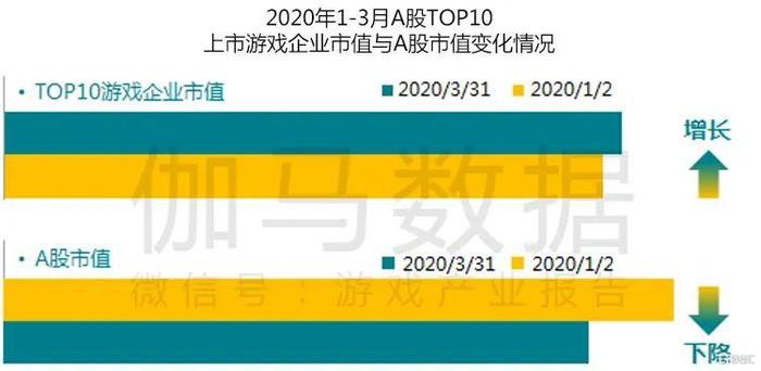 疫情期游戏产业报告 Q1移动市场550亿增49%不是中国企业贡献全部