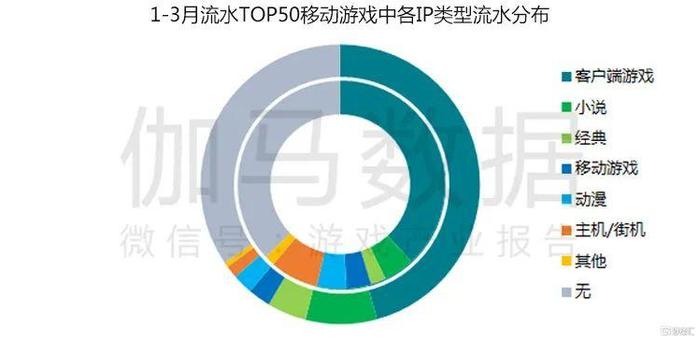 疫情期游戏产业报告 Q1移动市场550亿增49%不是中国企业贡献全部