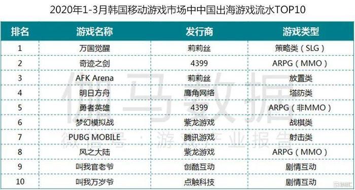 疫情期游戏产业报告 Q1移动市场550亿增49%不是中国企业贡献全部