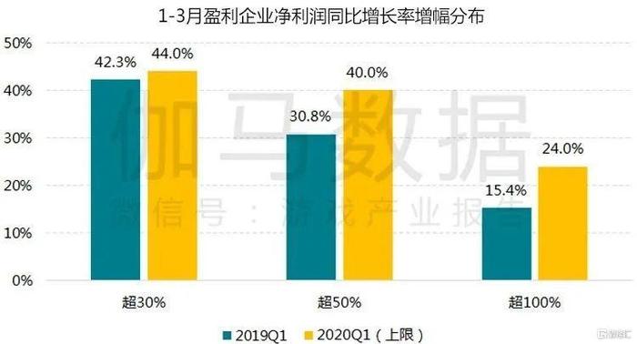 疫情期游戏产业报告 Q1移动市场550亿增49%不是中国企业贡献全部