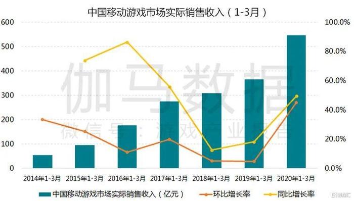 疫情期游戏产业报告 Q1移动市场550亿增49%不是中国企业贡献全部