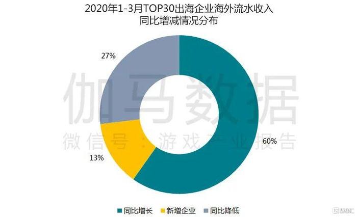 疫情期游戏产业报告 Q1移动市场550亿增49%不是中国企业贡献全部