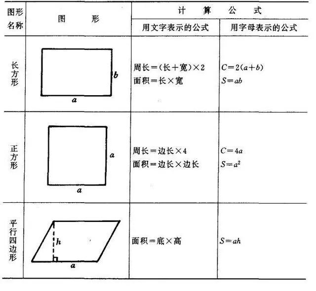 小学数学图形的周长、面积、体积公式,孩子学习必备