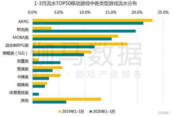 疫情期游戏产业报告 Q1移动市场550亿增49%不是中国企业贡献全部