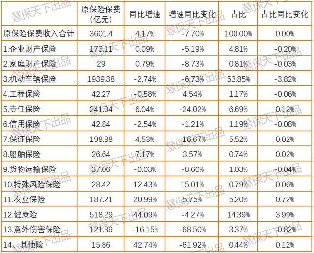 疫情下分红险锐减17%，车险降近3%……谁才是保险业真正增长极