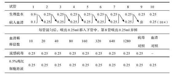 流感病毒的血凝与血凝抑制试验——万融实验
