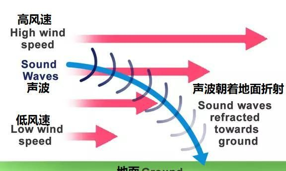 风速会影响声波的传播速度吗?