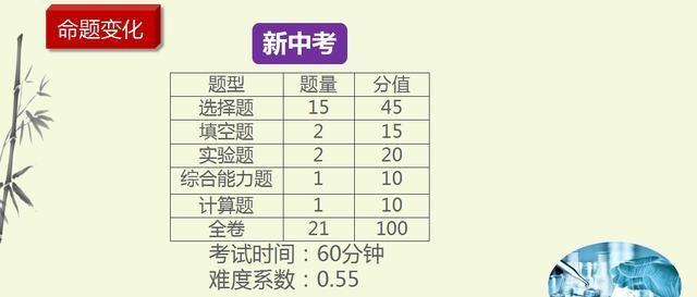 2020年中考化学考题预测，精准研读课标，科学备考，出题归纳