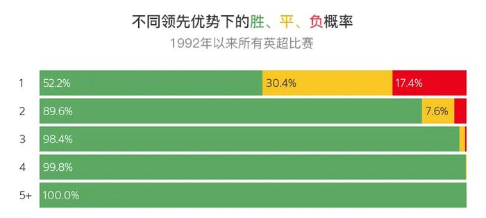 硬核数据分析(五)：2-0真的是最危险的比分吗？