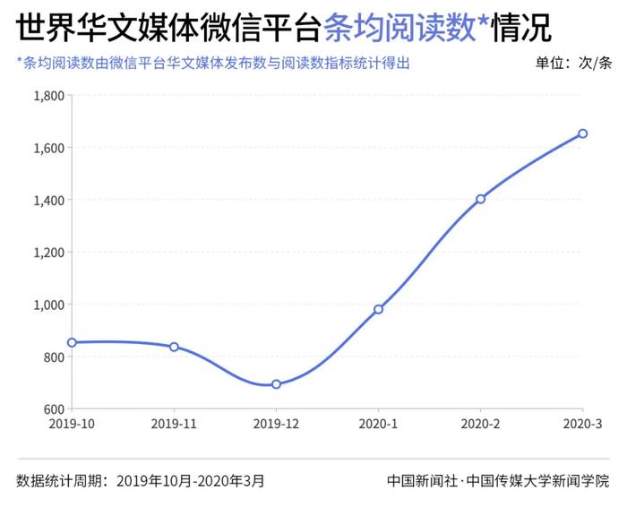 2020年第一季度世界华文传媒新媒体影响力榜