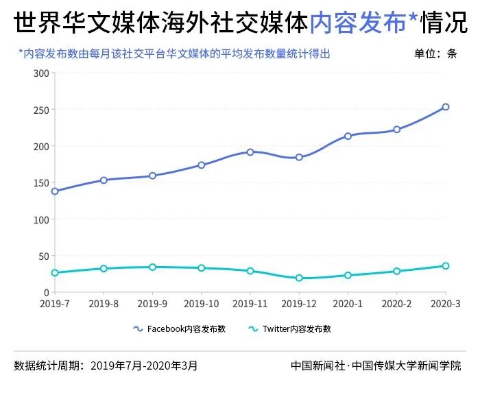 2020年第一季度世界华文传媒新媒体影响力榜