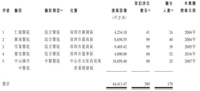 切错器官，年入2亿：莆田系医院竟赴港上市？