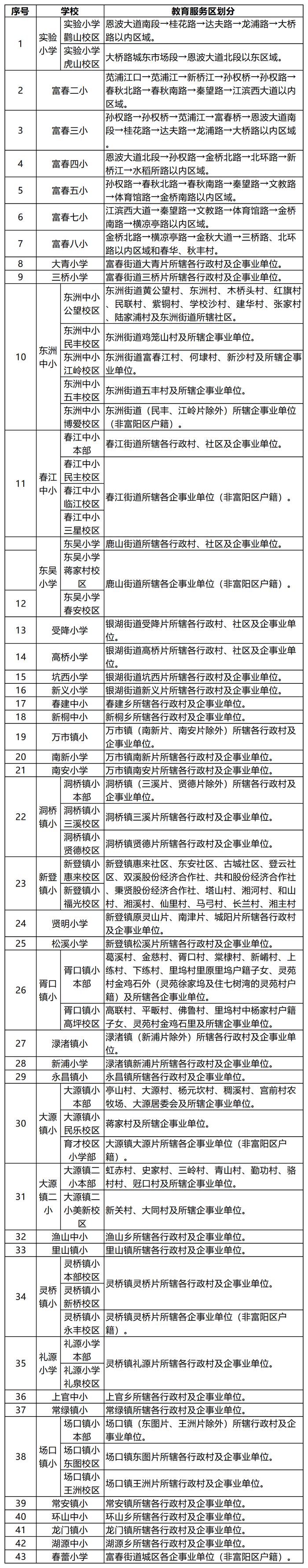 权威丨2020年杭州市部分区、县（市）中小学教育服务区（学区）公布