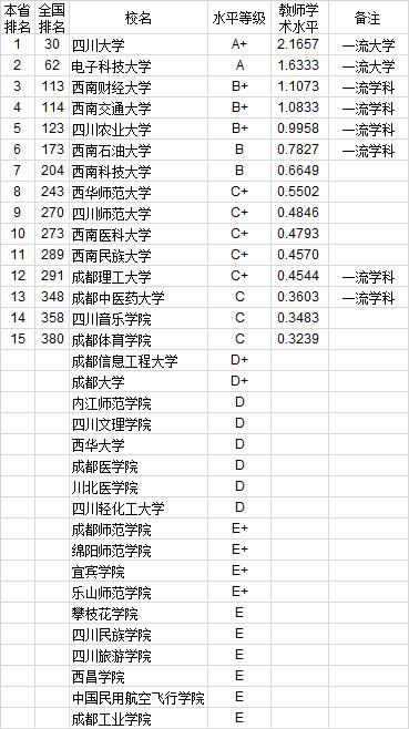 武书连2020中国大学教师学术水平排行榜：西南地区