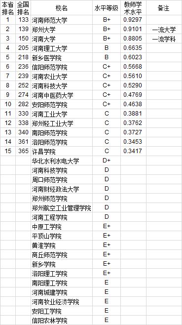 武书连2020中国大学教师学术水平排行榜：中南地区