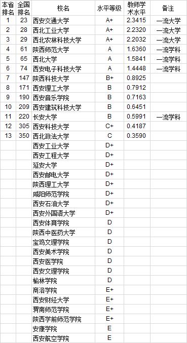 武书连2020中国大学教师学术水平排行榜：西北地区