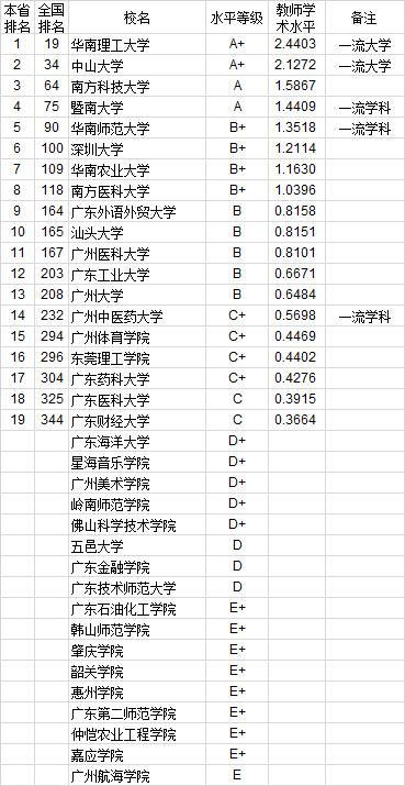 武书连2020中国大学教师学术水平排行榜：中南地区