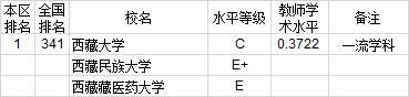 武书连2020中国大学教师学术水平排行榜：西南地区