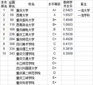 武书连2020中国大学教师学术水平排行榜：西南地区