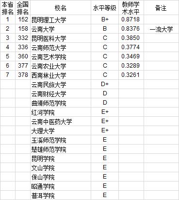 武书连2020中国大学教师学术水平排行榜：西南地区