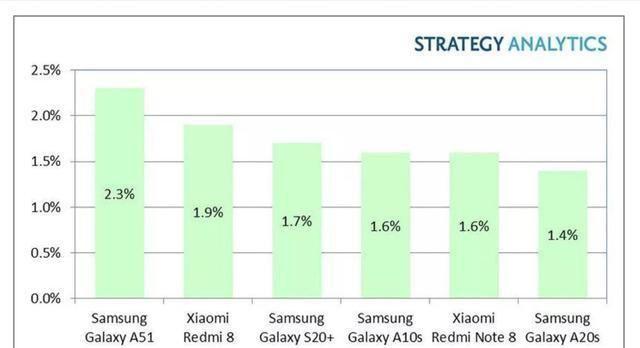 全球安卓手机畅销榜，三星多款机型上榜，Redmi Note8表现强势